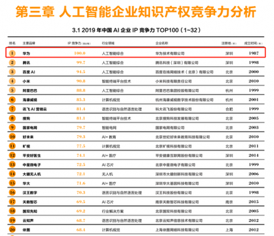 荣登《2019中国人工智能企业IP竞争力百强榜》榜首,华为云AI再获肯定